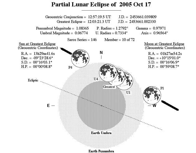 Viewer's Guide: Partial Lunar Eclipse Oct. 17